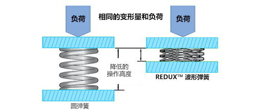 波形弹簧载荷